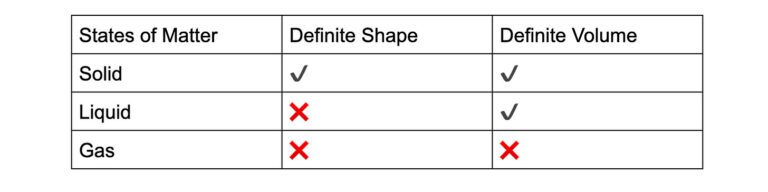 Particulate Model of Matter Made Simple (Lower Sec Chemistry)