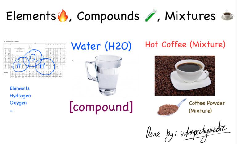 Elements, Compounds, Mixtures Made Easy! (Lower Sec Chem)